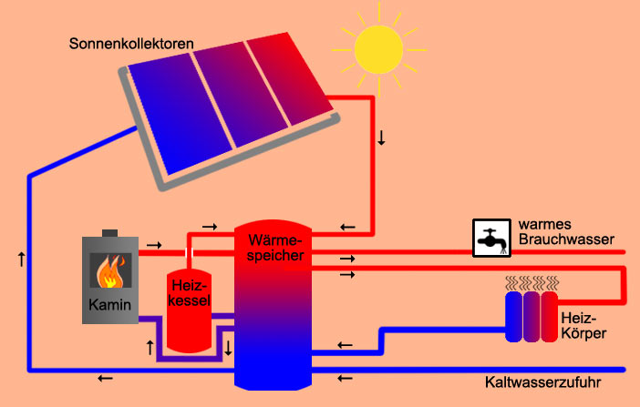 Abbildung: Heizsystem mit Solarmodulen für die Warmwasserbereitung / Heizungsunterstützung
